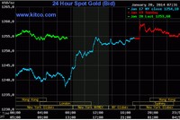 SPDR “ôm” vàng, giá lên cao nhất 6 tuần